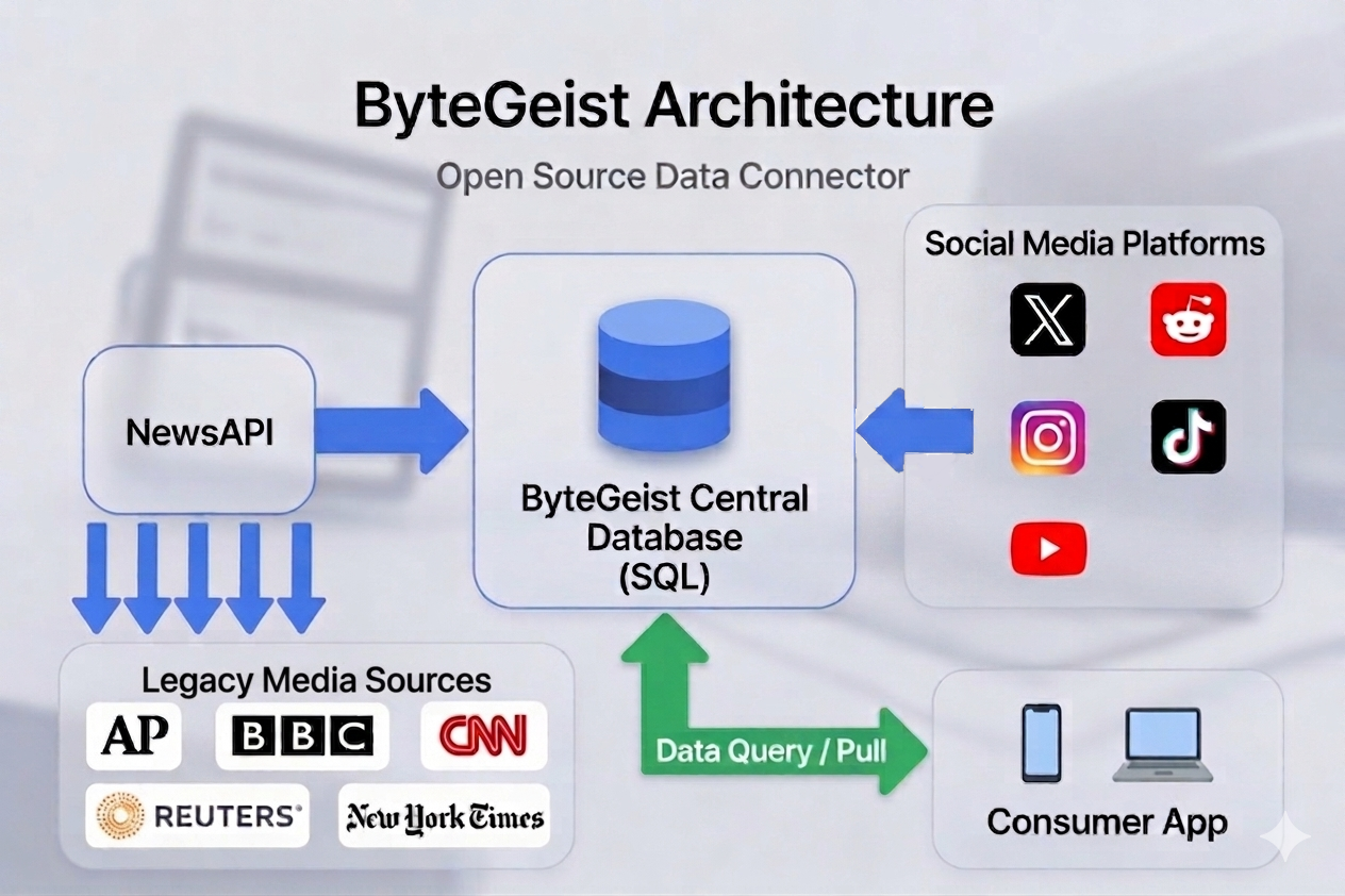 ByteGeist architecture: NewsAPI and 5 legacy media sources plus 5 social media platforms feed into the ByteGeist central SQL database, which consumer apps query and pull from.